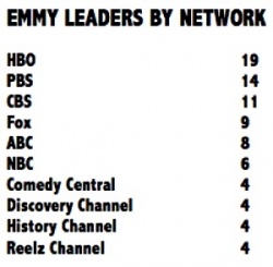 chart__emmy_leaders_by_network_0250x245_250