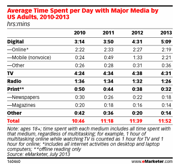 emarketer_digital_media_chart_366