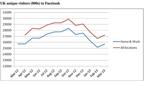 facebookuknumbers010_460