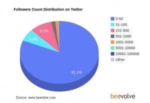 followers_count_distribution_300_01