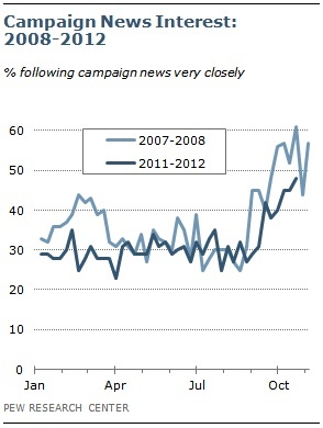 pew48percentfollowingcampaign_390