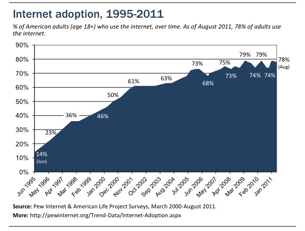 pewinternet_internet_adoption_620